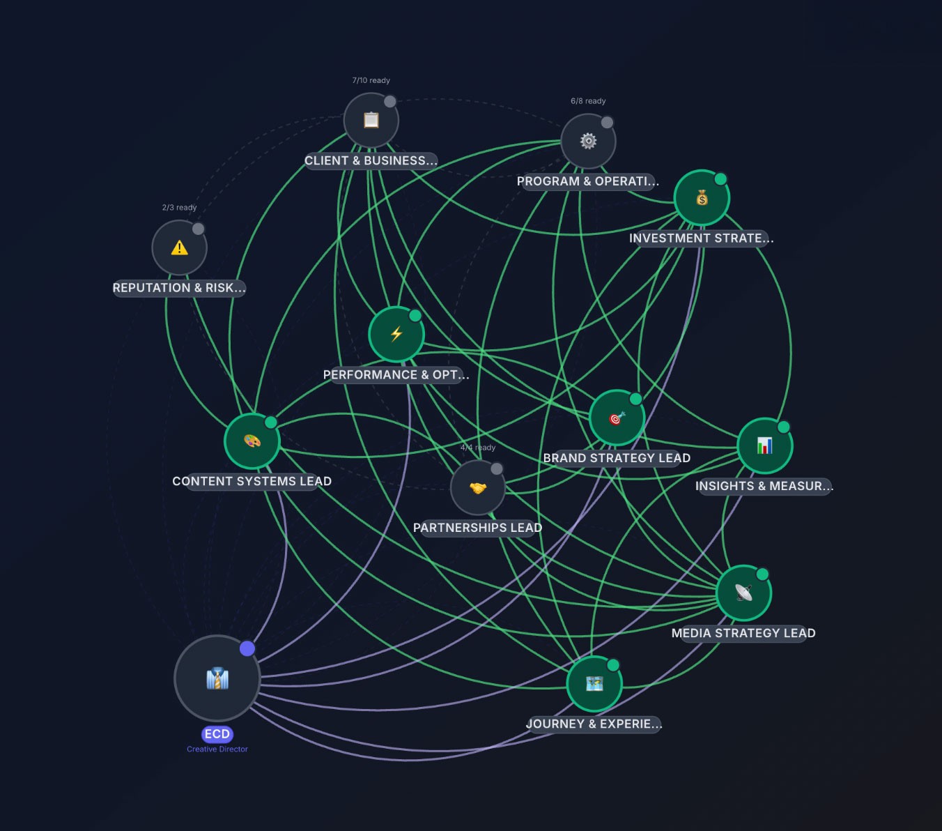 MAB Mesh Network — 12 agents with dependency lines operating in parallel